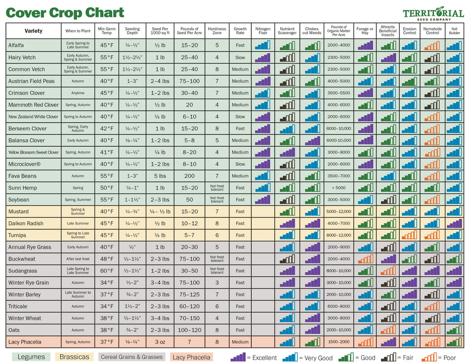 Cover Crop Chart with various crop varieties and their characteristics