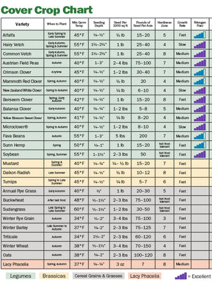 Cover Crop Chart with variety names, planting information, and growth rates.