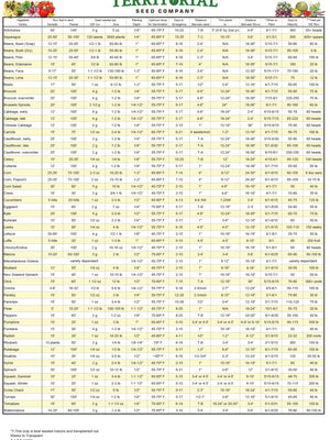 Territorial Seed Company seed chart with crop information and planting dates.