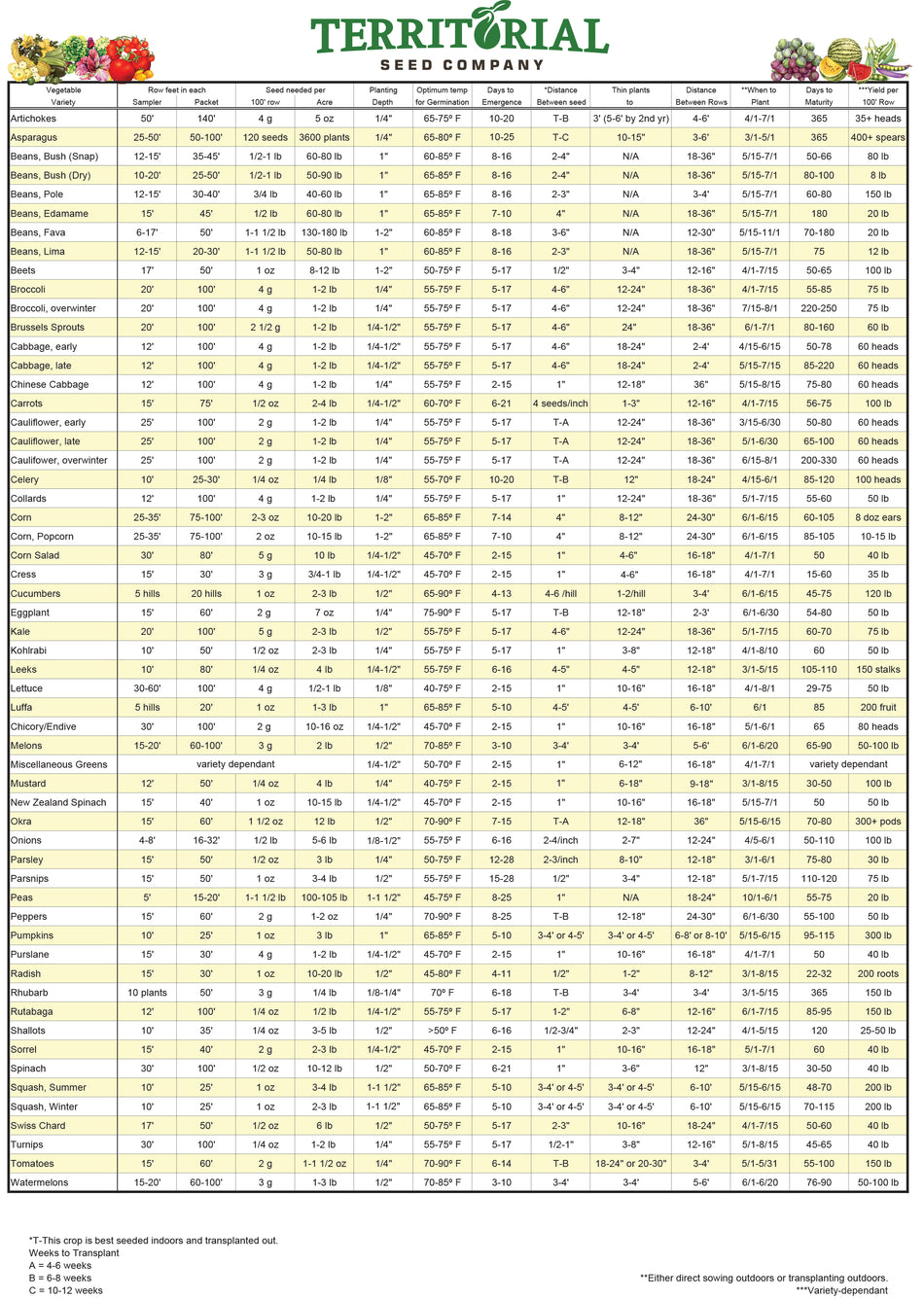 Territorial Seed Company seed chart with crop information and planting dates.