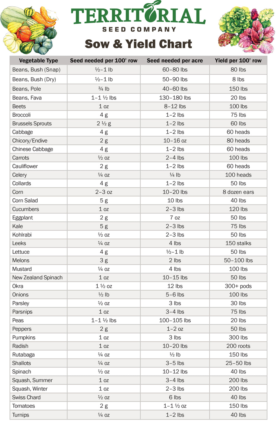 Territorial Seed Company sow and yield chart with various vegetables and their planting information.
