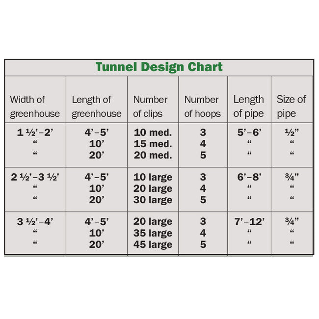 Chart showing recommended hoop spacing, pipe lengths, and film widths for different tunnel greenhouse sizes